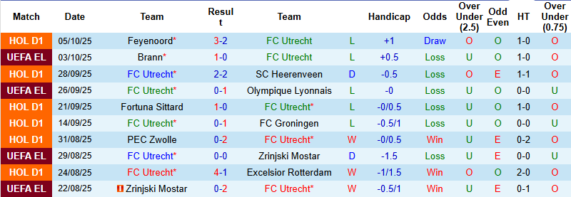 Nhận định, soi kèo Utrecht vs Volendam, 23h30 ngày 18/10: Tin vào chủ nhà - Ảnh 2