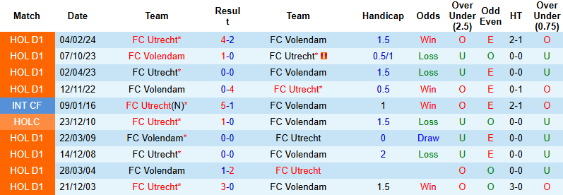 Nhận định, soi kèo Utrecht vs Volendam, 23h30 ngày 18/10: Tin vào chủ nhà - Ảnh 4