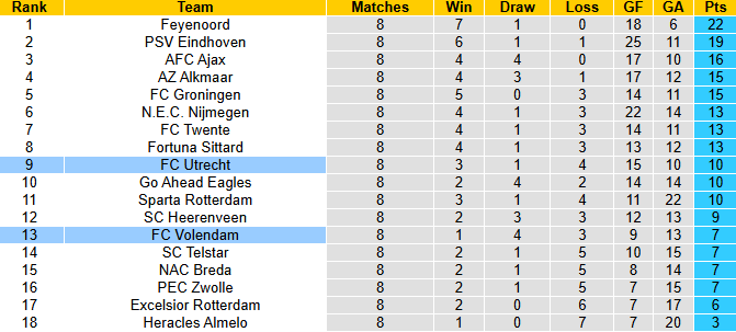 Nhận định, soi kèo Utrecht vs Volendam, 23h30 ngày 18/10: Tin vào chủ nhà - Ảnh 5
