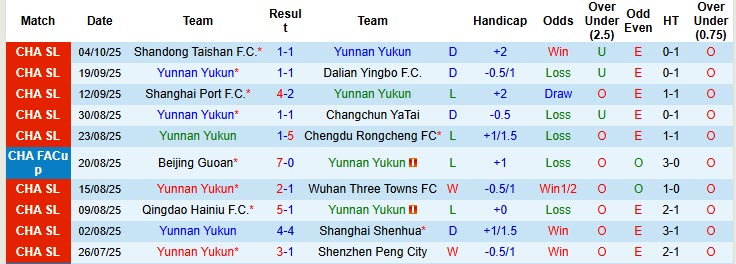 Nhận định, soi kèo Yunnan Yukun vs Tianjin Jinmen Tiger, 19h00 ngày 18/10: Thi đấu hời hợt - Ảnh 2