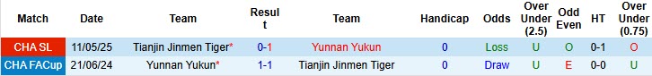 Nhận định, soi kèo Yunnan Yukun vs Tianjin Jinmen Tiger, 19h00 ngày 18/10: Thi đấu hời hợt - Ảnh 4