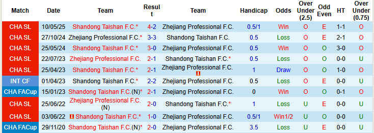 Nhận định, soi kèo Zhejiang Professional vs Shandong Taishan, 18h35 ngày 18/10: Trận đấu vô thưởng vô phạt - Ảnh 4