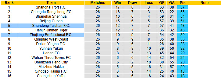 Nhận định, soi kèo Zhejiang Professional vs Shandong Taishan, 18h35 ngày 18/10: Trận đấu vô thưởng vô phạt - Ảnh 5