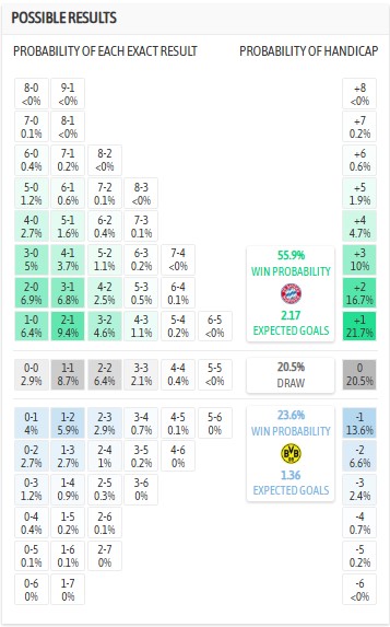 Siêu máy tính dự đoán Bayern Munich vs Dortmund, 23h30 ngày 18/10 - Ảnh 1
