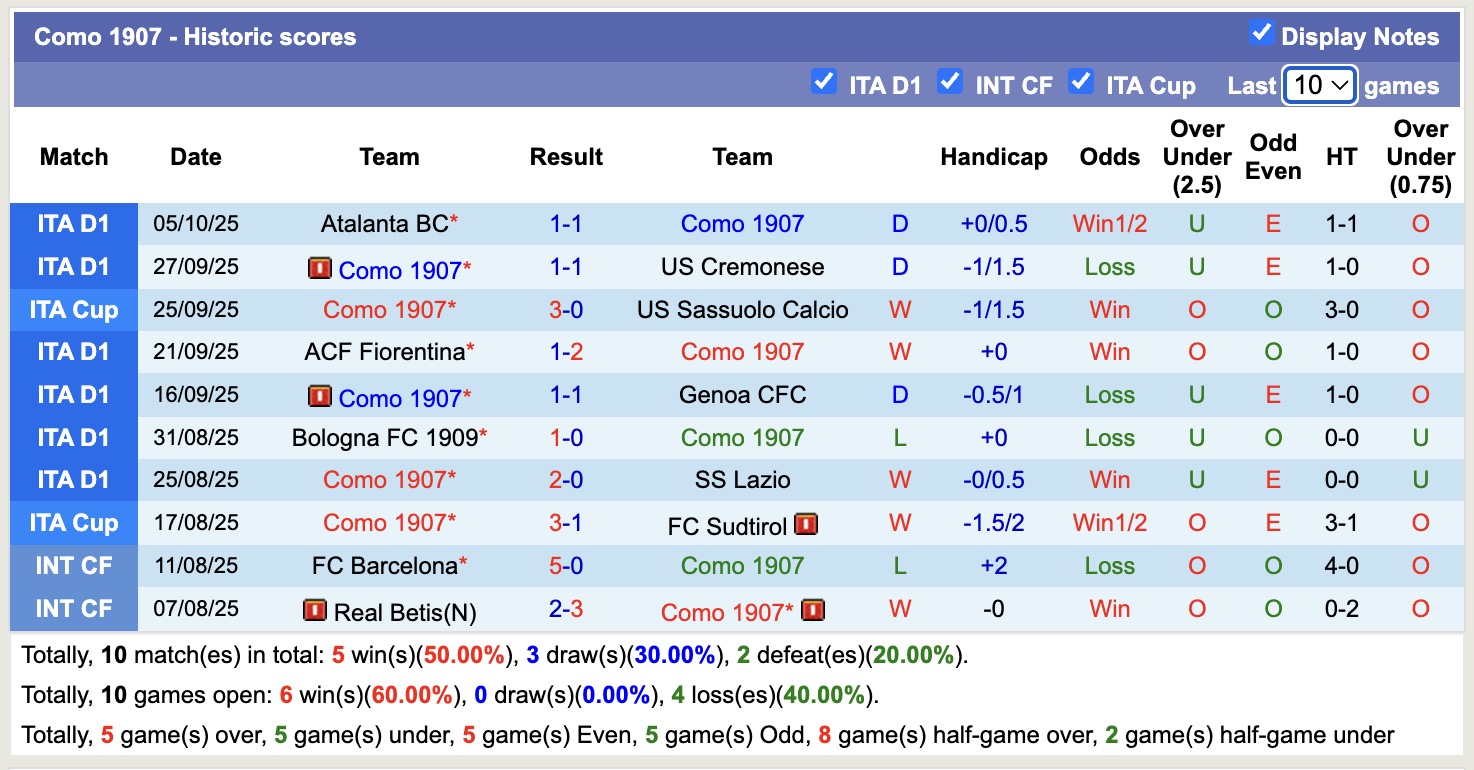 Siêu máy tính dự đoán Como vs Juventus, 17h30 ngày 19/10 - Ảnh 2