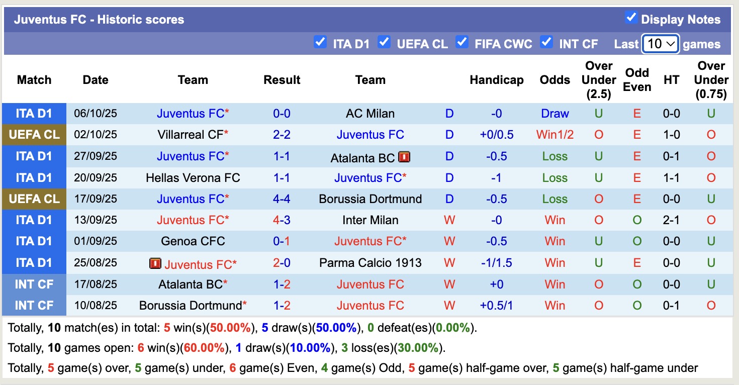 Siêu máy tính dự đoán Como vs Juventus, 17h30 ngày 19/10 - Ảnh 3