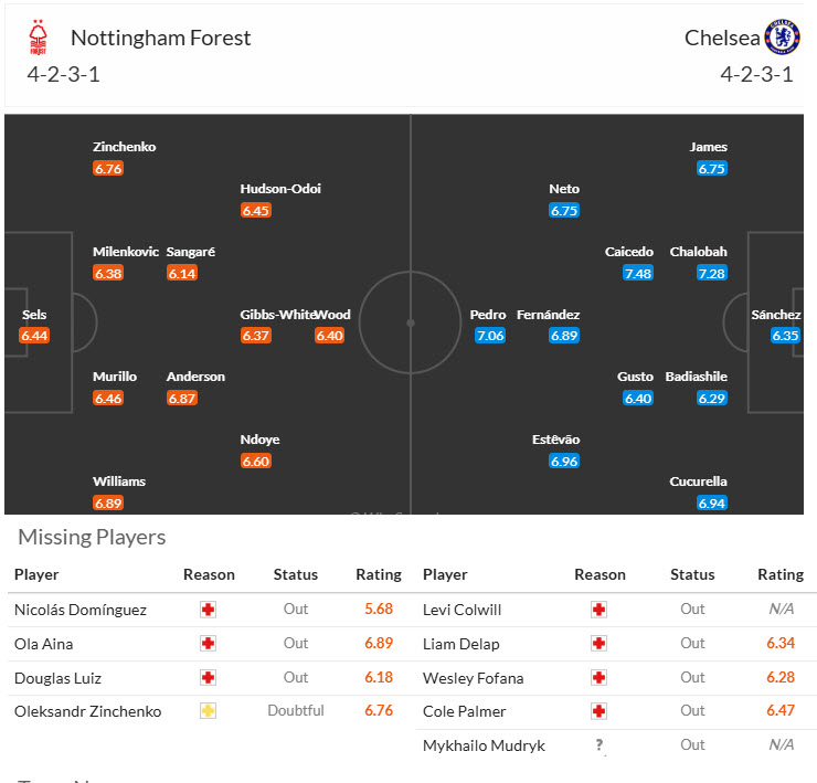 Siêu máy tính dự đoán Nottingham vs Chelsea, 18h30 ngày 18/10 - Ảnh 5