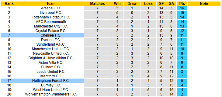 Siêu máy tính dự đoán Nottingham vs Chelsea, 18h30 ngày 18/10 - Ảnh 6