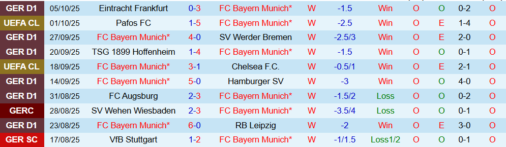Soi kèo góc Bayern Munich vs Dortmund, 23h30 ngày 18/10 - Ảnh 1