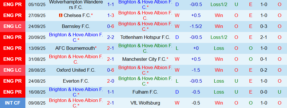 Soi kèo góc Brighton vs Newcastle, 21h00 ngày 18/10 - Ảnh 1