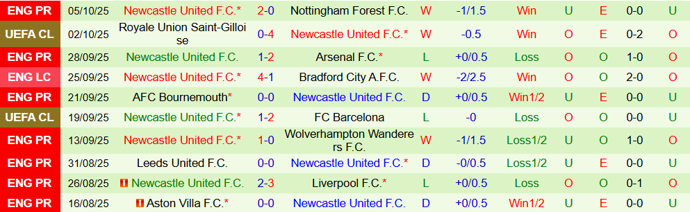 Soi kèo góc Brighton vs Newcastle, 21h00 ngày 18/10 - Ảnh 2