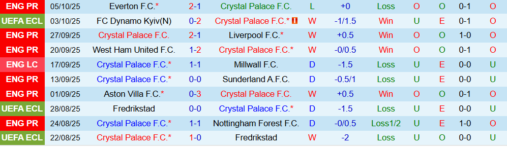 Soi kèo góc Crystal Palace vs Bournemouth, 21h00 ngày 18/10 - Ảnh 1