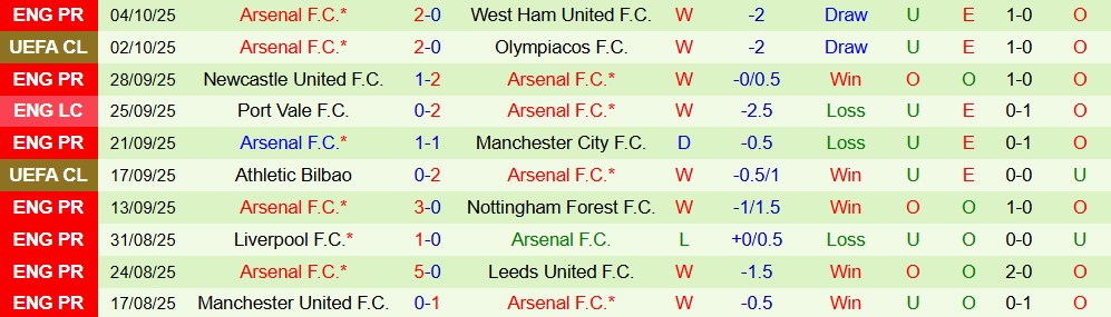 Soi kèo góc Fulham vs Arsenal, 23h30 ngày 18/10 - Ảnh 2