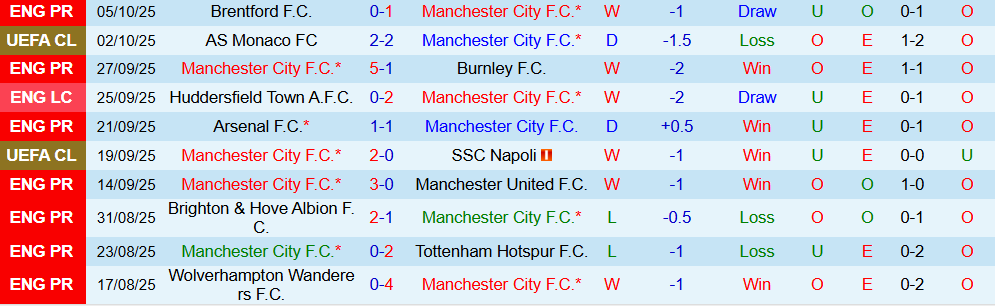 Soi kèo góc Man City vs Everton, 21h00 ngày 18/10 - Ảnh 1