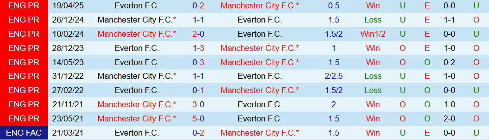 Soi kèo góc Man City vs Everton, 21h00 ngày 18/10 - Ảnh 3