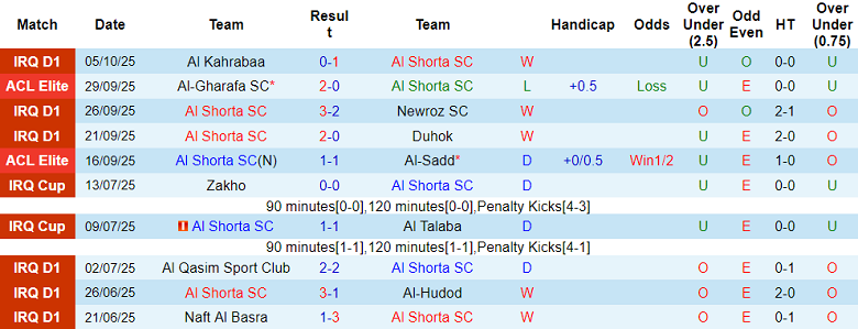 Nhận định, soi kèo Al Shorta vs Al Ittihad, 23h00 ngày 20/10: Bắt đầu sửa sai - Ảnh 1