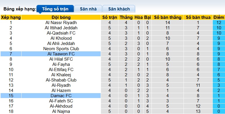 Nhận định, soi kèo Al Taawoun vs Damac, 22h10 ngày 19/10: Tiếp đà thăng hoa - Ảnh 1