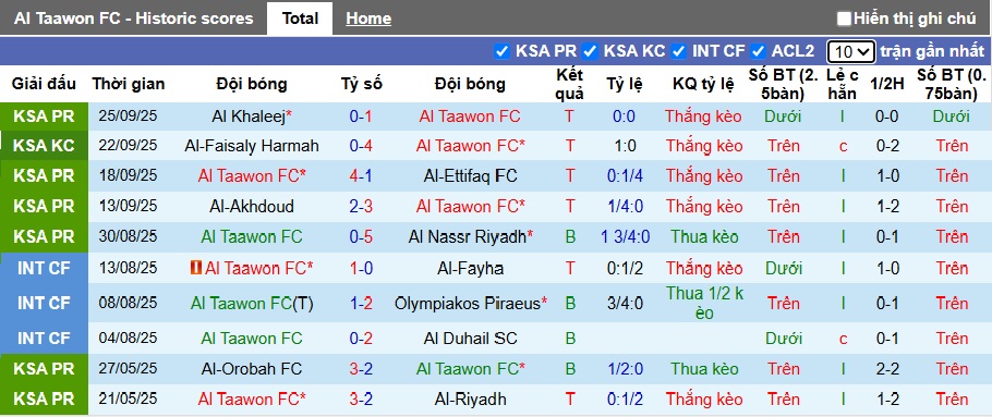 Nhận định, soi kèo Al Taawoun vs Damac, 22h10 ngày 19/10: Tiếp đà thăng hoa - Ảnh 4