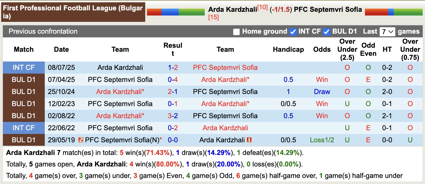 Nhận định, soi kèo Arda Kardzhali vs Septemvri Sofia, 21h30 ngày 20/10: Tập trung quốc nội - Ảnh 4