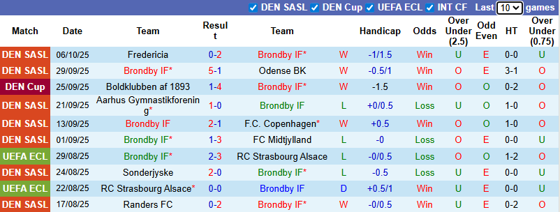 Nhận định, soi kèo Brondby vs Aarhus, 21h00 ngày 19/10: Củng cố ngôi đầu - Ảnh 2