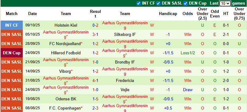 Nhận định, soi kèo Brondby vs Aarhus, 21h00 ngày 19/10: Củng cố ngôi đầu - Ảnh 3