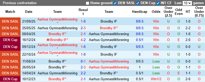 Nhận định, soi kèo Brondby vs Aarhus, 21h00 ngày 19/10: Củng cố ngôi đầu - Ảnh 4