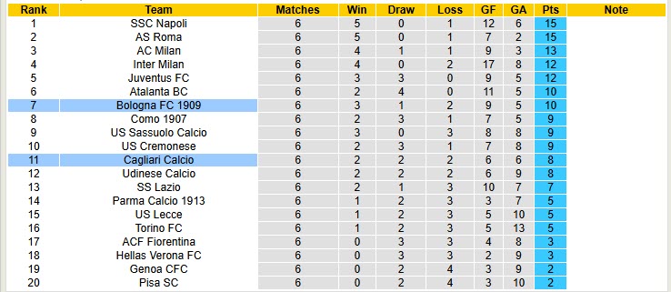 Nhận định, soi kèo Cagliari vs Bologna, 20h00 ngày 19/10: Hàng công bất ổn - Ảnh 7