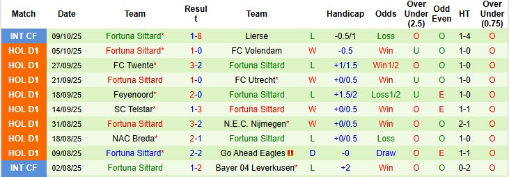 Nhận định, soi kèo Excelsior vs Fortuna Sittard, 19h30 ngày 19/10: Cơ hội thoát hiểm - Ảnh 3