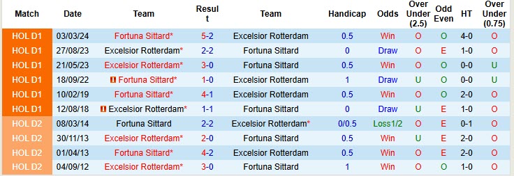 Nhận định, soi kèo Excelsior vs Fortuna Sittard, 19h30 ngày 19/10: Cơ hội thoát hiểm - Ảnh 4