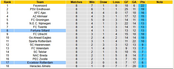 Nhận định, soi kèo Excelsior vs Fortuna Sittard, 19h30 ngày 19/10: Cơ hội thoát hiểm - Ảnh 5