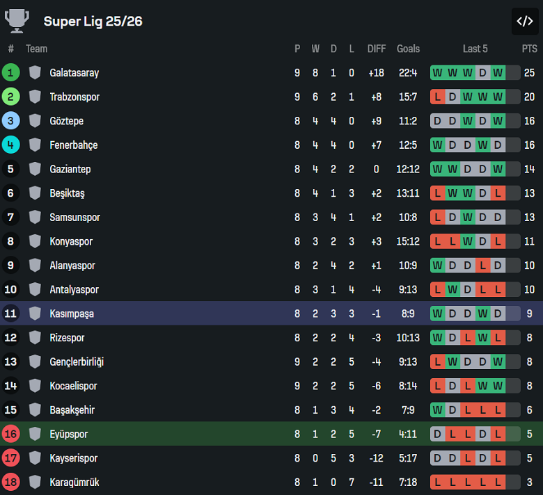 Nhận định, soi kèo Eyupspor vs Kasimpasa, 00h00 ngày 21/10: Thêm một lần đau - Ảnh 4