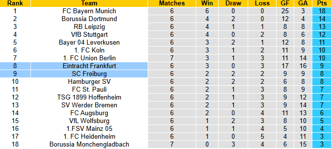 Nhận định, soi kèo Freiburg vs Frankfurt, 20h30 ngày 19/10: Tin vào khách  - Ảnh 5