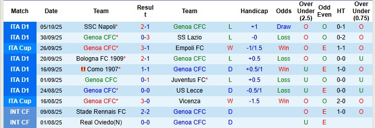 Nhận định, soi kèo Genoa vs Parma, 20h00 ngày 19/10: Tiếp tục chìm nghỉm - Ảnh 3