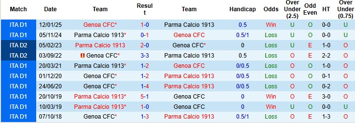 Nhận định, soi kèo Genoa vs Parma, 20h00 ngày 19/10: Tiếp tục chìm nghỉm - Ảnh 5