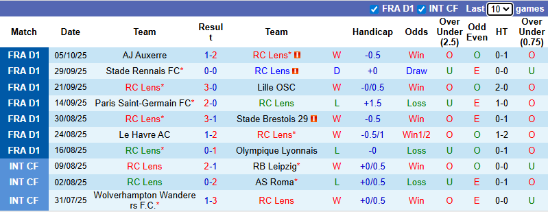 Nhận định, soi kèo Lens vs Paris, 20h00 ngày 19/10: Đả bại tân binh - Ảnh 2