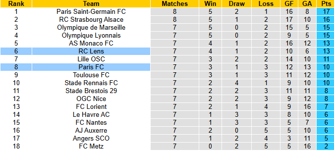 Nhận định, soi kèo Lens vs Paris, 20h00 ngày 19/10: Đả bại tân binh - Ảnh 5