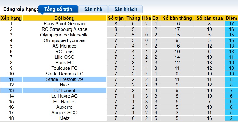 Nhận định, soi kèo Lorient vs Brest, 22h15 ngày 19/10: Khó phân thắng bại - Ảnh 1