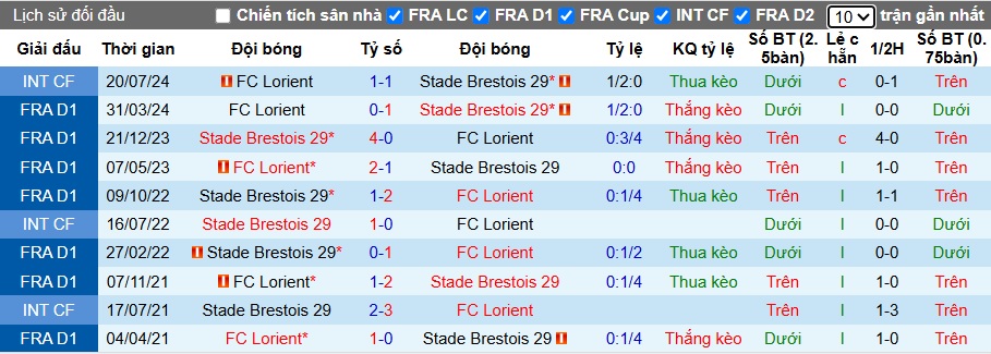 Nhận định, soi kèo Lorient vs Brest, 22h15 ngày 19/10: Khó phân thắng bại - Ảnh 2