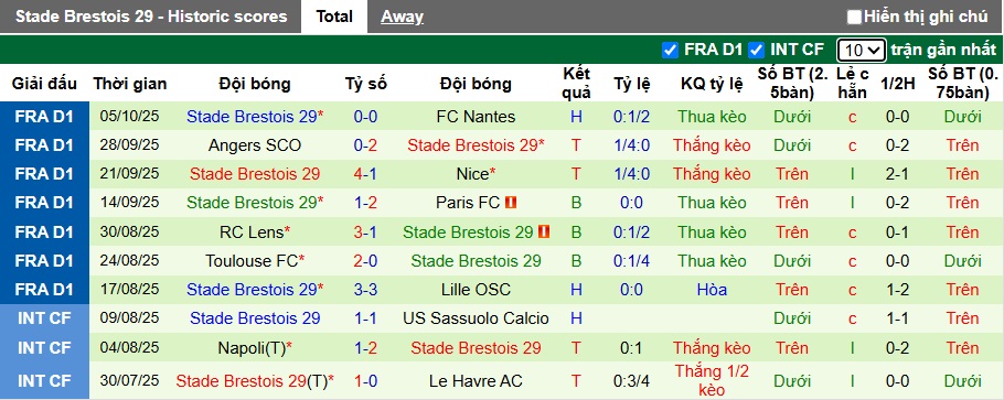 Nhận định, soi kèo Lorient vs Brest, 22h15 ngày 19/10: Khó phân thắng bại - Ảnh 3