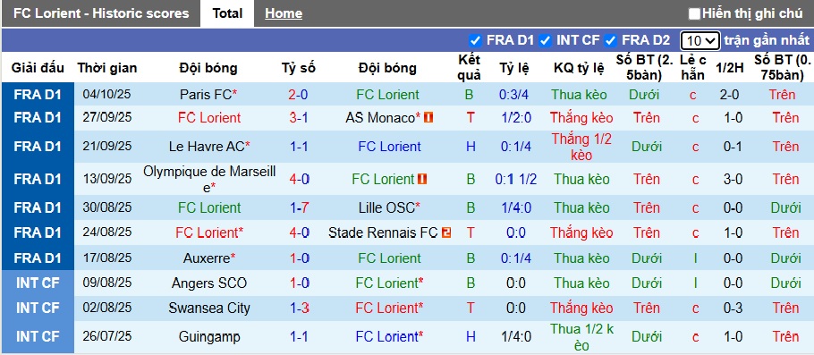 Nhận định, soi kèo Lorient vs Brest, 22h15 ngày 19/10: Khó phân thắng bại - Ảnh 4