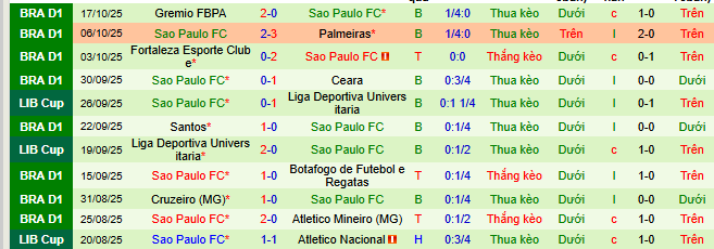 Nhận định, soi kèo Mirassol vs Sao Paulo - Ảnh 2