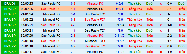 Nhận định, soi kèo Mirassol vs Sao Paulo - Ảnh 3