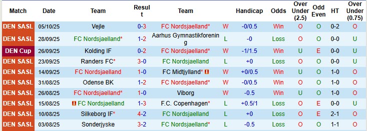 Nhận định, soi kèo Nordsjaelland vs Randers, 19h00 ngày 19/10: Vượt mặt đối thủ - Ảnh 2