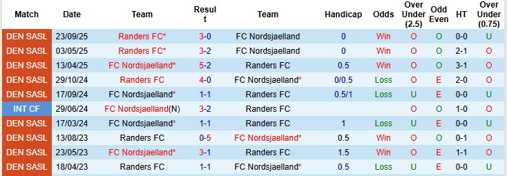 Nhận định, soi kèo Nordsjaelland vs Randers, 19h00 ngày 19/10: Vượt mặt đối thủ - Ảnh 4