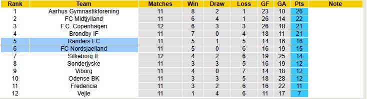 Nhận định, soi kèo Nordsjaelland vs Randers, 19h00 ngày 19/10: Vượt mặt đối thủ - Ảnh 5