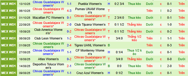 Nhận định, soi kèo Nữ Pachuca vs Nữ Guadalajara - Ảnh 2