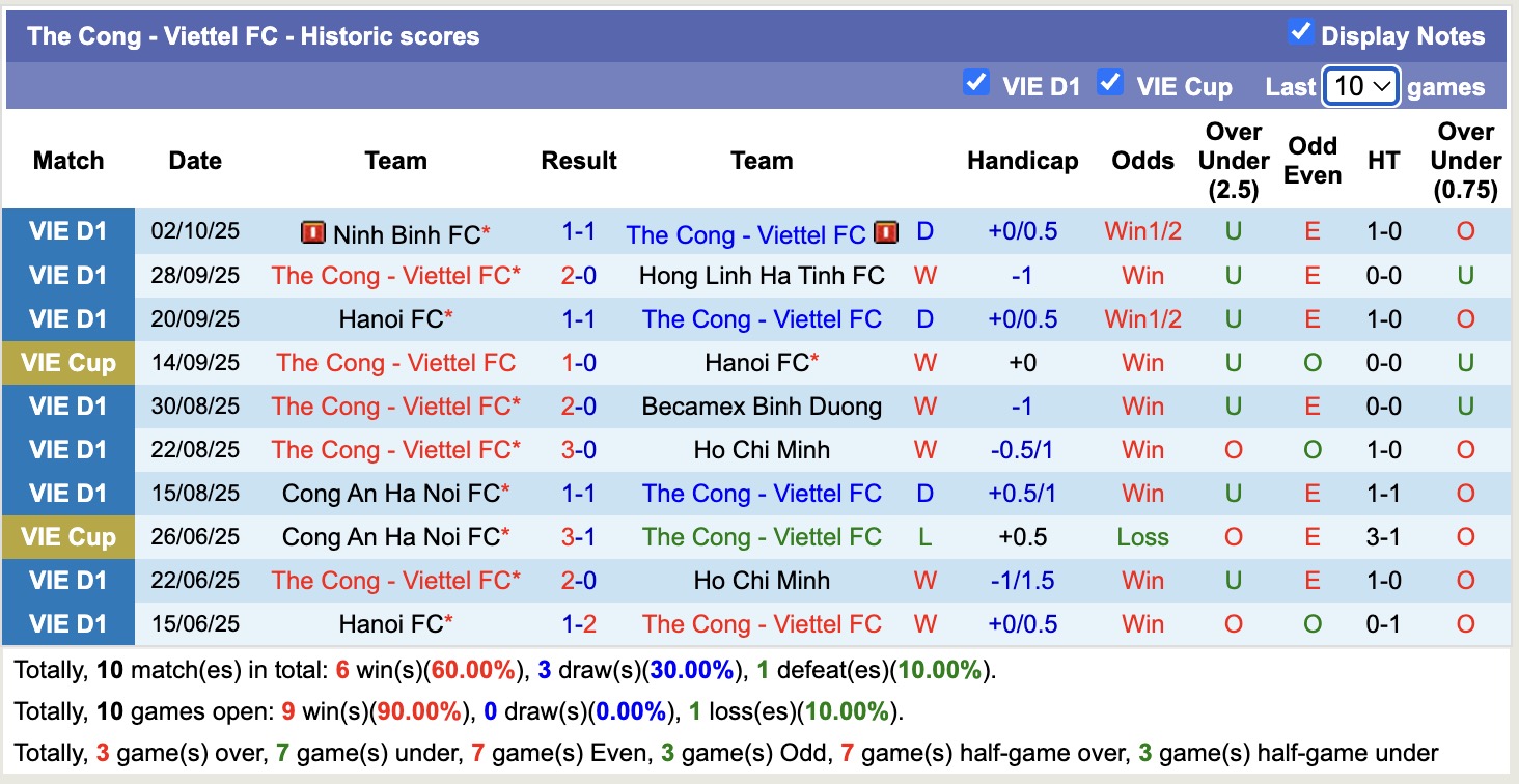 Nhận định, soi kèo Thể Công Viettel vs SHB Đà Nẵng, 19h15 ngày 20/10: Tiếp tục bất bại - Ảnh 2