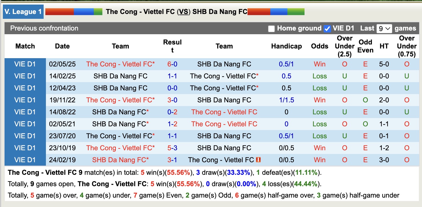 Nhận định, soi kèo Thể Công Viettel vs SHB Đà Nẵng, 19h15 ngày 20/10: Tiếp tục bất bại - Ảnh 4