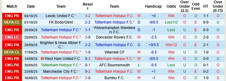 Nhận định, soi kèo Tottenham vs Aston Villa, 20h00 ngày 19/10: Gà trống mắc thóc - Ảnh 3