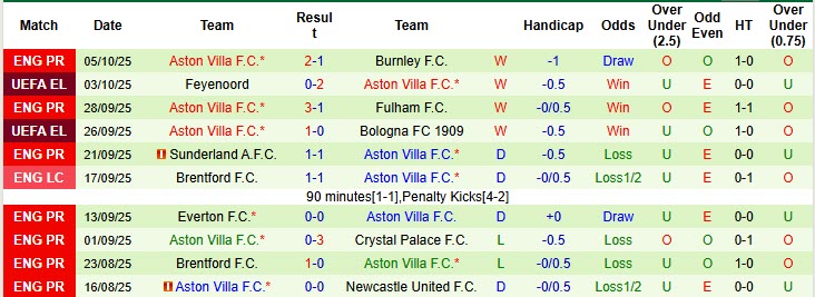 Nhận định, soi kèo Tottenham vs Aston Villa, 20h00 ngày 19/10: Gà trống mắc thóc - Ảnh 4